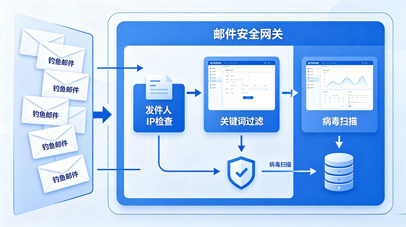 科技媒体TechCrunch发布消息称，在过去几个月内，有诈骗者利用微软真实邮箱发送钓鱼邮件，因邮件欺骗性强，导致用户很容易误以为是真的官方邮件。实际上这类钓鱼邮件是利用了用户对官方发件地址的天然信任，这也使得传统的人工辨别邮件真伪面临巨大挑战。那钓鱼邮件的拦截方法有哪些呢？