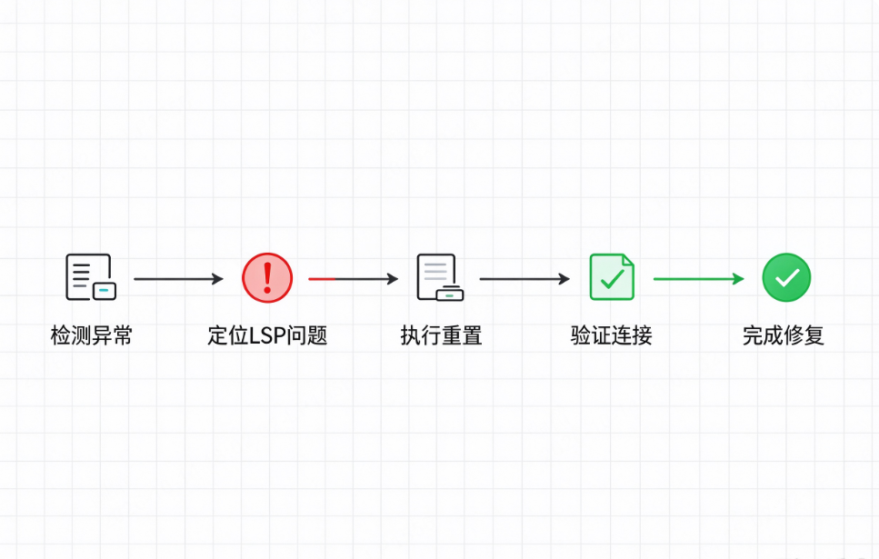 搜索“如何修复lsp”，通常是为了解决网页打不开或电脑掉线。但相似现象未必同因。2345安全卫士提供LSP修复工具和断网急救箱，应按故障表现选择，不能把所有断网都归为LSP异常。